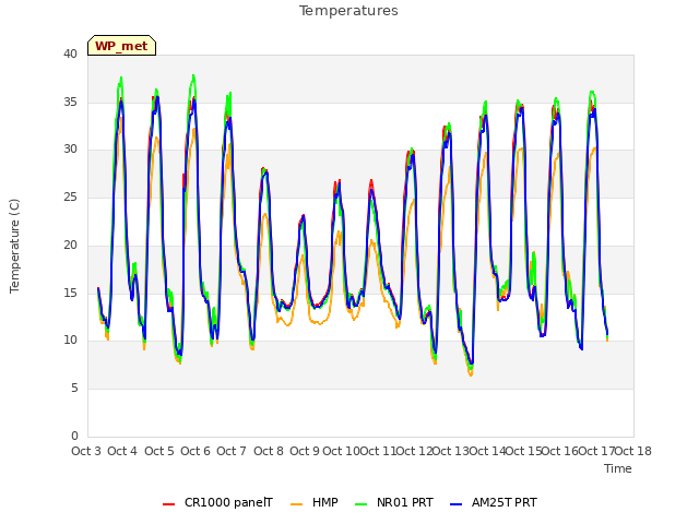 plot of Temperatures