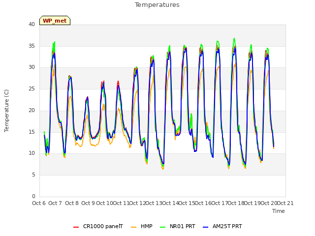 plot of Temperatures