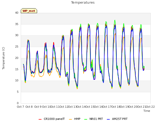 plot of Temperatures