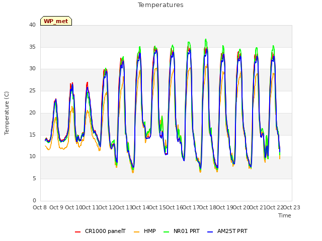 plot of Temperatures