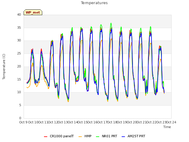 plot of Temperatures