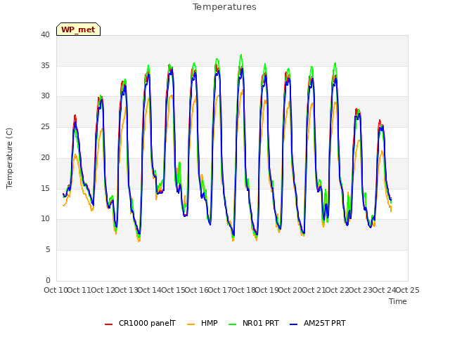 plot of Temperatures