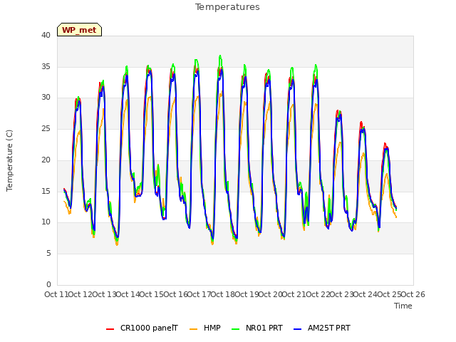 plot of Temperatures