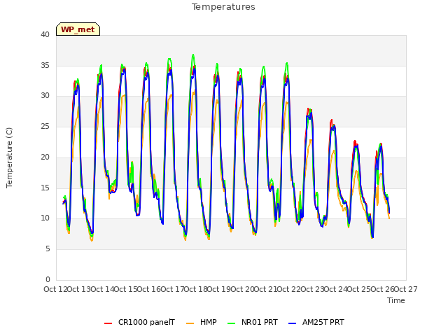 plot of Temperatures