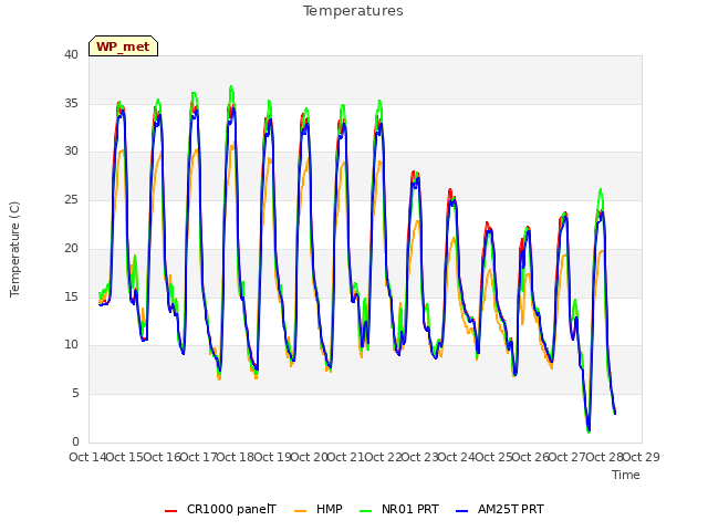 plot of Temperatures