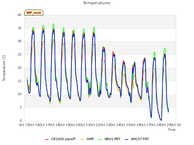 plot of Temperatures