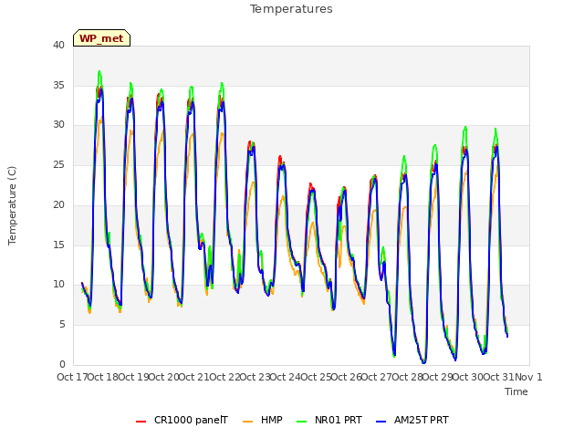 plot of Temperatures