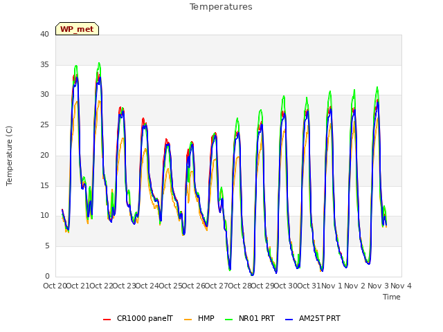 plot of Temperatures