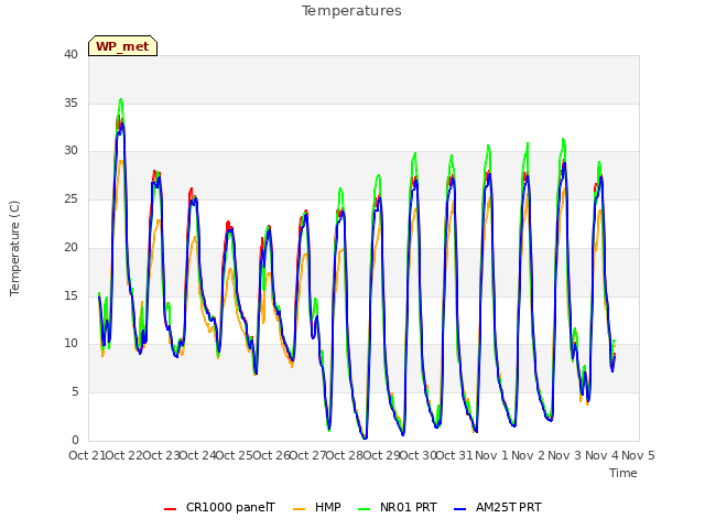 plot of Temperatures