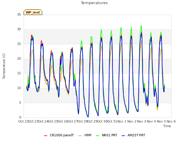 plot of Temperatures