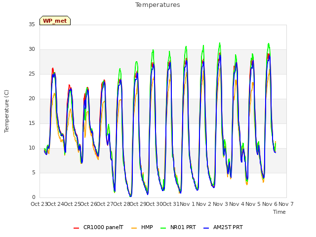 plot of Temperatures