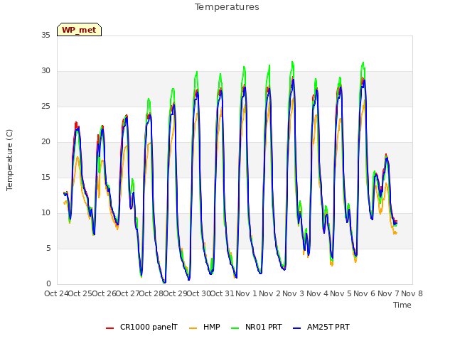 plot of Temperatures