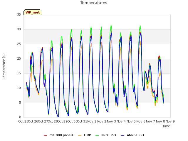 plot of Temperatures