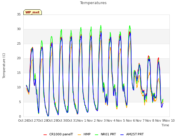 plot of Temperatures