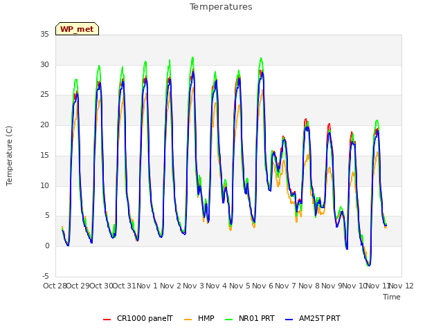 plot of Temperatures