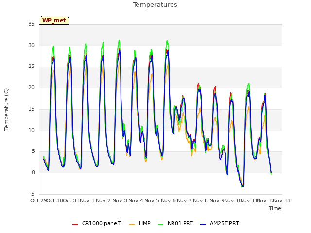 plot of Temperatures