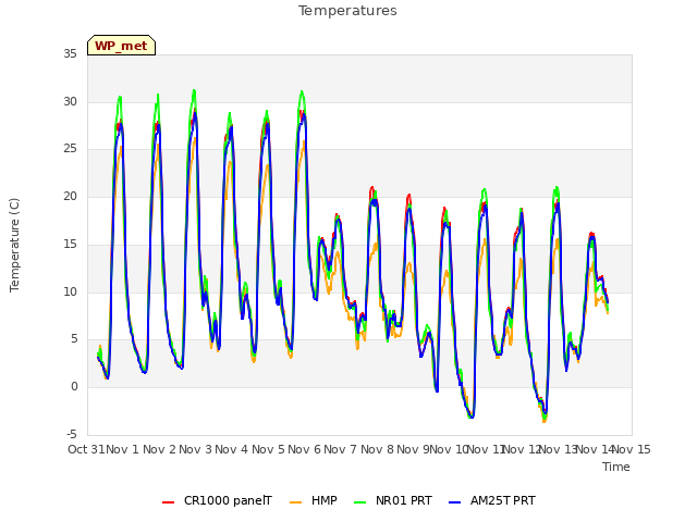 plot of Temperatures