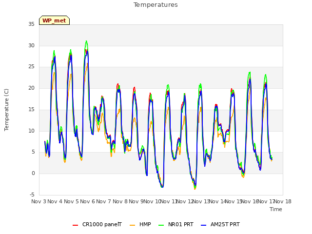 plot of Temperatures