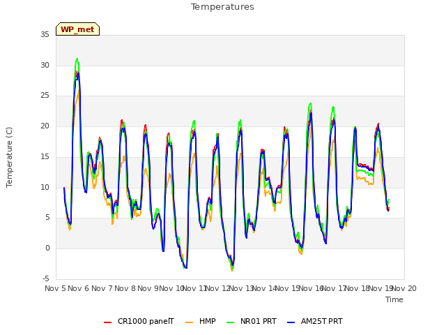 plot of Temperatures