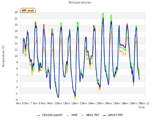 plot of Temperatures