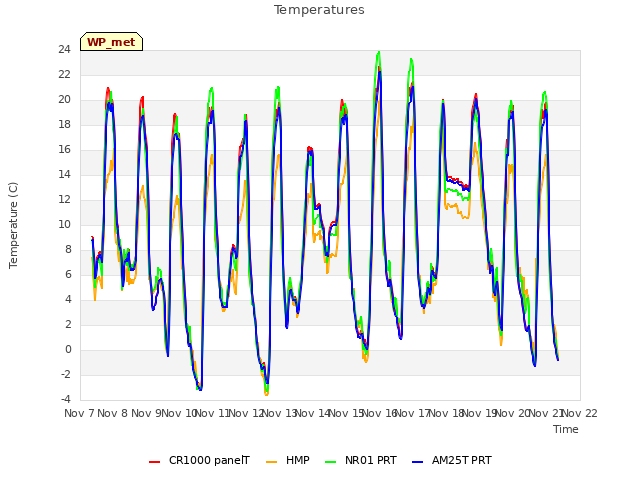 plot of Temperatures