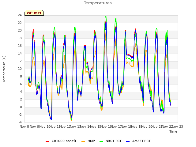 plot of Temperatures