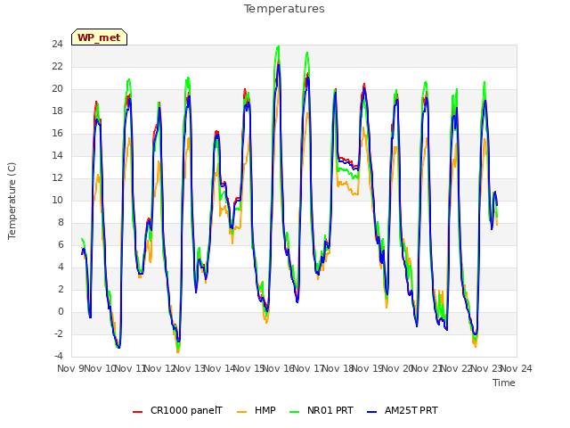 plot of Temperatures