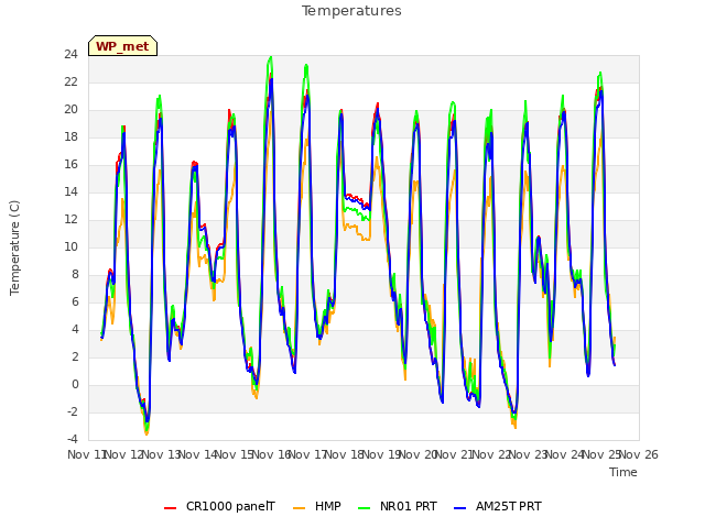 plot of Temperatures