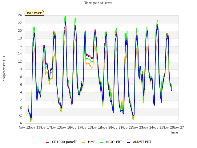 plot of Temperatures