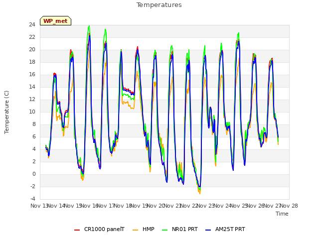 plot of Temperatures