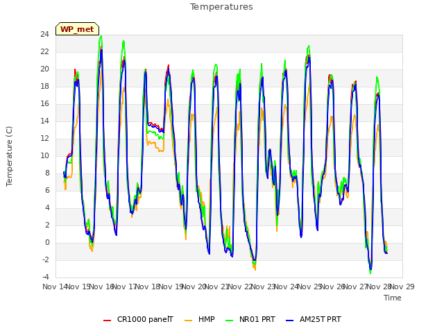 plot of Temperatures