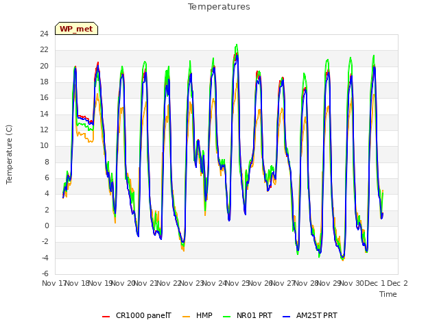 plot of Temperatures