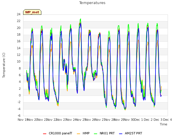 plot of Temperatures