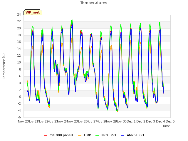 plot of Temperatures