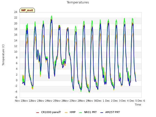 plot of Temperatures