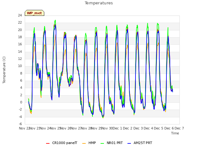 plot of Temperatures