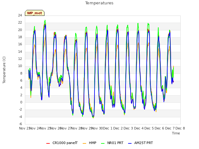 plot of Temperatures