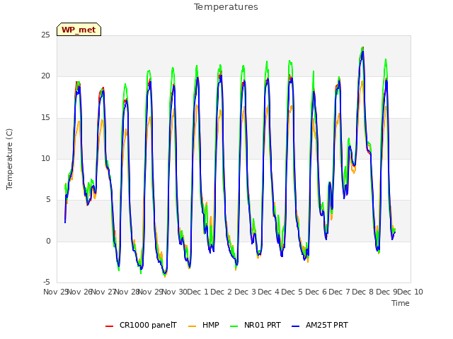 plot of Temperatures