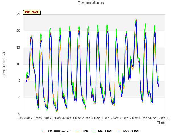 plot of Temperatures