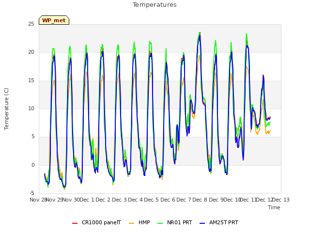 plot of Temperatures