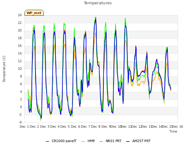 plot of Temperatures