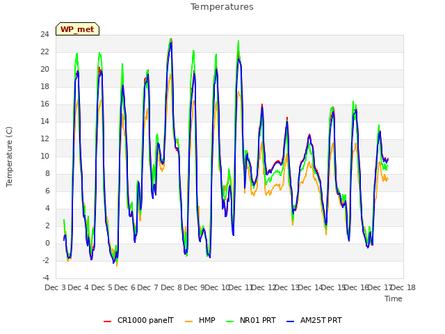 plot of Temperatures