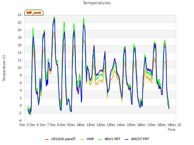 plot of Temperatures