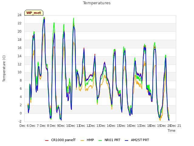 plot of Temperatures