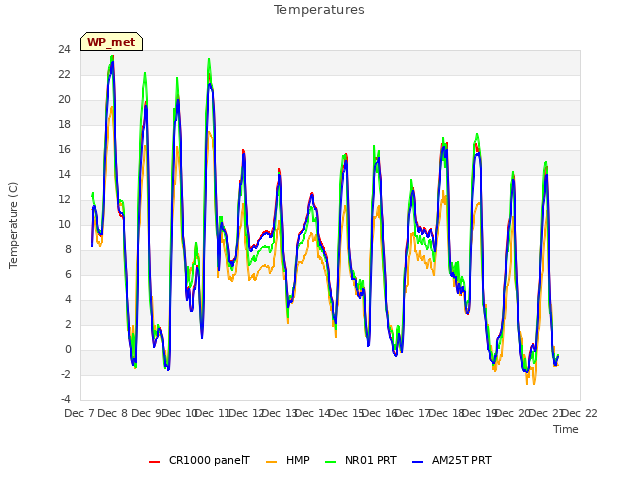 plot of Temperatures