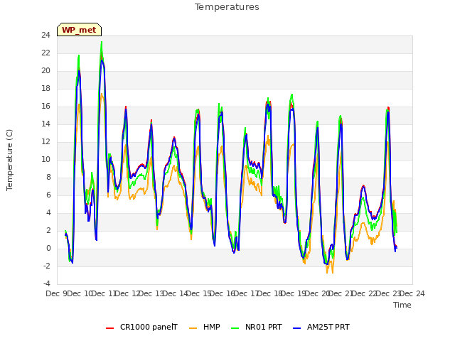 plot of Temperatures