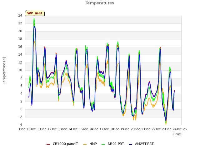 plot of Temperatures