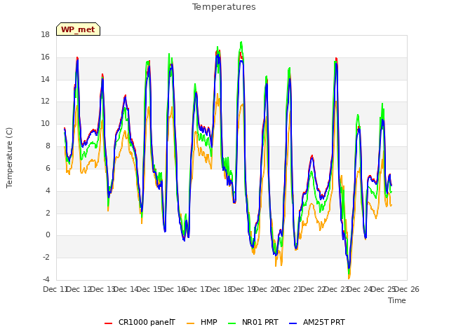 plot of Temperatures