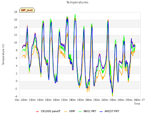 plot of Temperatures