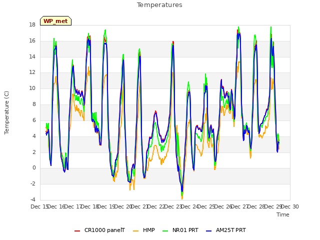 plot of Temperatures